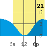 Explorer Bay tide chart for Friday, July 21, 2023