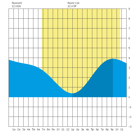 Explorer Bay tide chart for Saturday, July 22, 2023