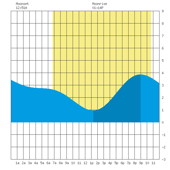 Explorer Bay tide chart for Sunday, July 23, 2023