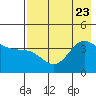 Explorer Bay tide chart for Sunday, July 23, 2023