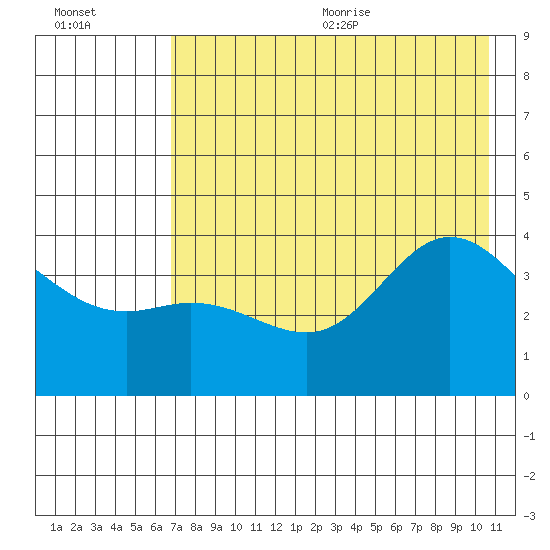 Explorer Bay tide chart for Monday, July 24, 2023