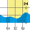 Explorer Bay tide chart for Monday, July 24, 2023