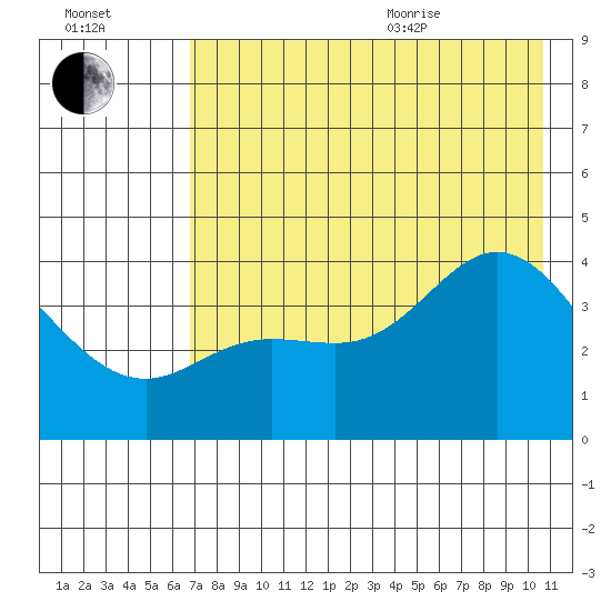 Explorer Bay tide chart for Tuesday, July 25, 2023
