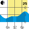 Explorer Bay tide chart for Tuesday, July 25, 2023
