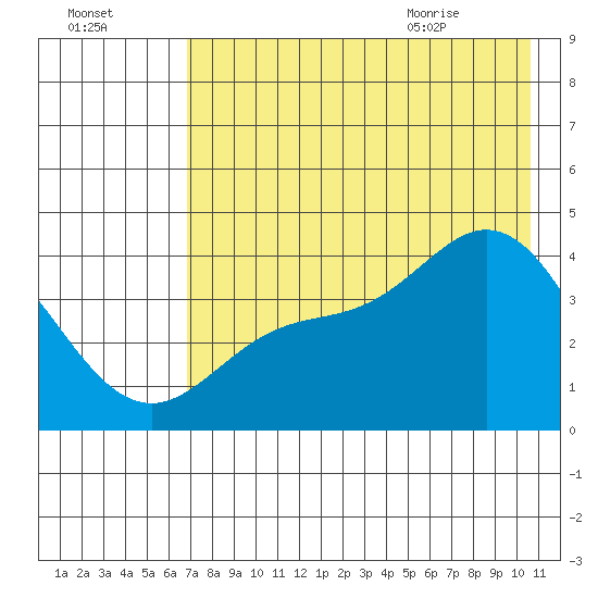 Explorer Bay tide chart for Wednesday, July 26, 2023