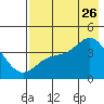 Explorer Bay tide chart for Wednesday, July 26, 2023