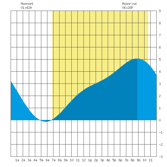 Explorer Bay tide chart for Thursday, July 27, 2023