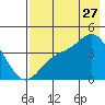 Explorer Bay tide chart for Thursday, July 27, 2023