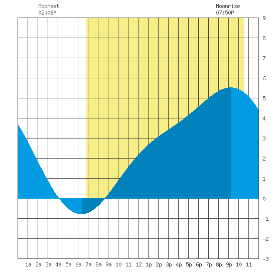 Explorer Bay tide chart for Friday, July 28, 2023