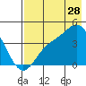 Explorer Bay tide chart for Friday, July 28, 2023