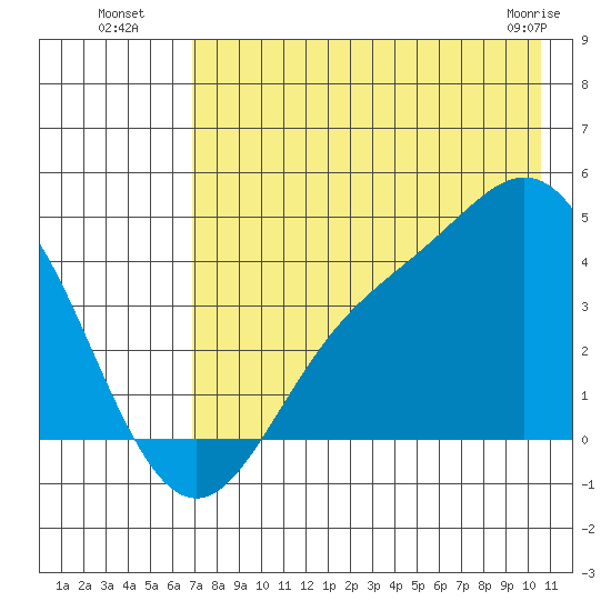 Explorer Bay tide chart for Saturday, July 29, 2023