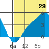 Explorer Bay tide chart for Saturday, July 29, 2023