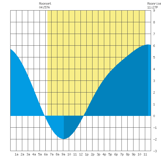 Explorer Bay tide chart for Sunday, July 2, 2023