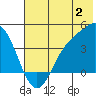 Explorer Bay tide chart for Sunday, July 2, 2023