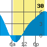 Explorer Bay tide chart for Sunday, July 30, 2023