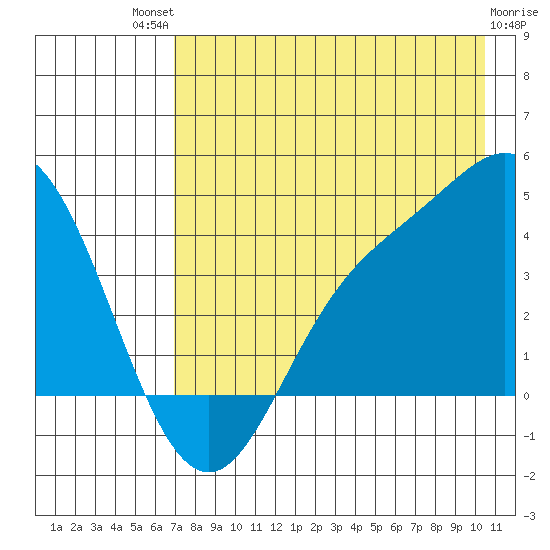 Explorer Bay tide chart for Monday, July 31, 2023