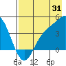 Explorer Bay tide chart for Monday, July 31, 2023
