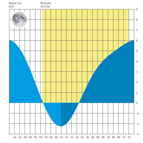 Explorer Bay tide chart for Monday, July 3, 2023