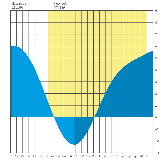 Explorer Bay tide chart for Tuesday, July 4, 2023