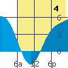 Explorer Bay tide chart for Tuesday, July 4, 2023