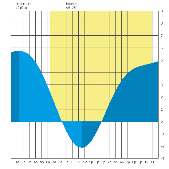 Explorer Bay tide chart for Wednesday, July 5, 2023