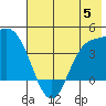 Explorer Bay tide chart for Wednesday, July 5, 2023