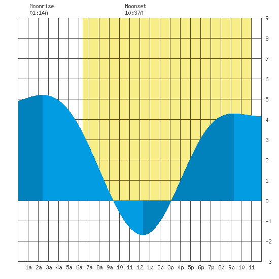 Explorer Bay tide chart for Thursday, July 6, 2023