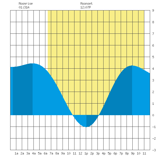 Explorer Bay tide chart for Friday, July 7, 2023