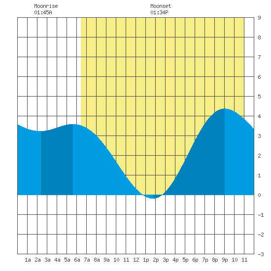 Explorer Bay tide chart for Saturday, July 8, 2023