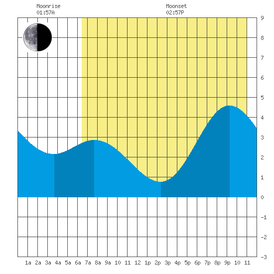 Explorer Bay tide chart for Sunday, July 9, 2023
