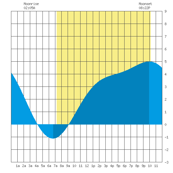 Explorer Bay tide chart for Friday, August 11, 2023