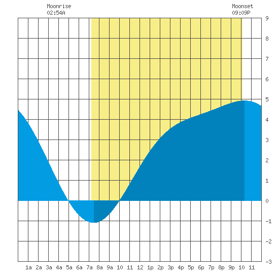 Explorer Bay tide chart for Saturday, August 12, 2023