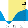 Explorer Bay tide chart for Saturday, August 12, 2023