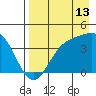 Explorer Bay tide chart for Sunday, August 13, 2023