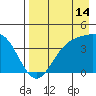 Explorer Bay tide chart for Monday, August 14, 2023