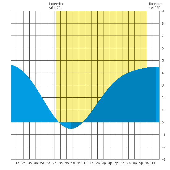 Explorer Bay tide chart for Tuesday, August 15, 2023