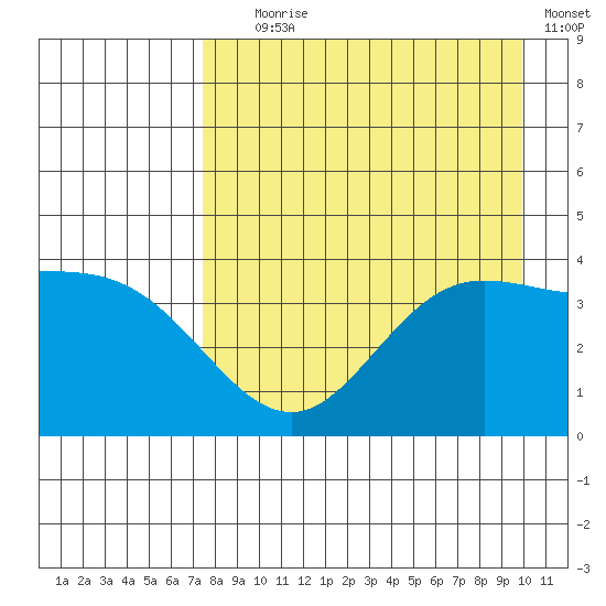 Explorer Bay tide chart for Friday, August 18, 2023