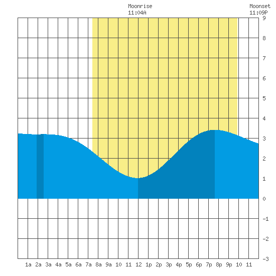 Explorer Bay tide chart for Saturday, August 19, 2023