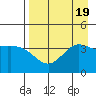 Explorer Bay tide chart for Saturday, August 19, 2023