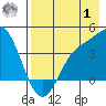 Explorer Bay tide chart for Tuesday, August 1, 2023