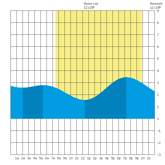 Explorer Bay tide chart for Sunday, August 20, 2023