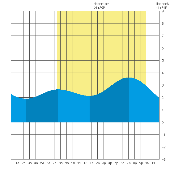 Explorer Bay tide chart for Monday, August 21, 2023