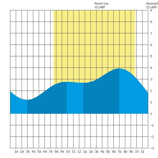 Explorer Bay tide chart for Tuesday, August 22, 2023