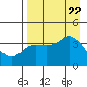 Explorer Bay tide chart for Tuesday, August 22, 2023