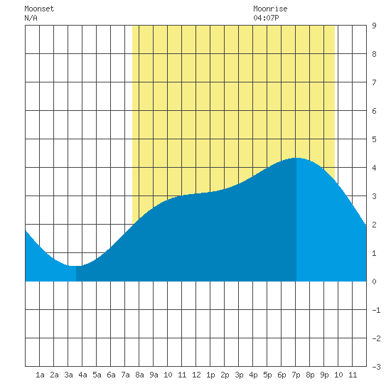 Explorer Bay tide chart for Wednesday, August 23, 2023