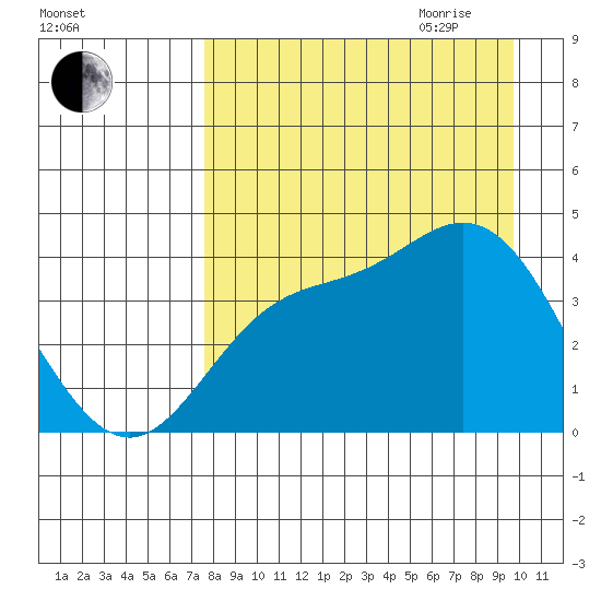 Explorer Bay tide chart for Thursday, August 24, 2023