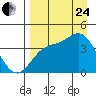 Explorer Bay tide chart for Thursday, August 24, 2023