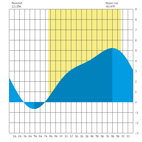 Explorer Bay tide chart for Friday, August 25, 2023