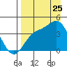 Explorer Bay tide chart for Friday, August 25, 2023