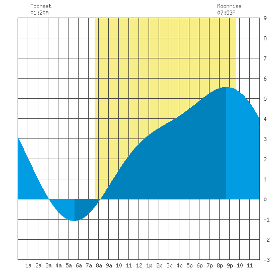Explorer Bay tide chart for Saturday, August 26, 2023